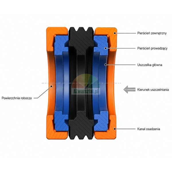 Diagram of a technical seal cross-section with labeled components: outer ring, guide ring, main seal, groove, working surface, and sealing direction.