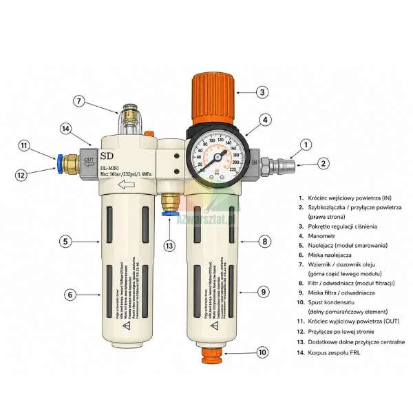Technical diagram of a compressed air FRL (filter, regulator, lubricator) unit with numbered components from 1 to 14 and a Polish legend on a white background.